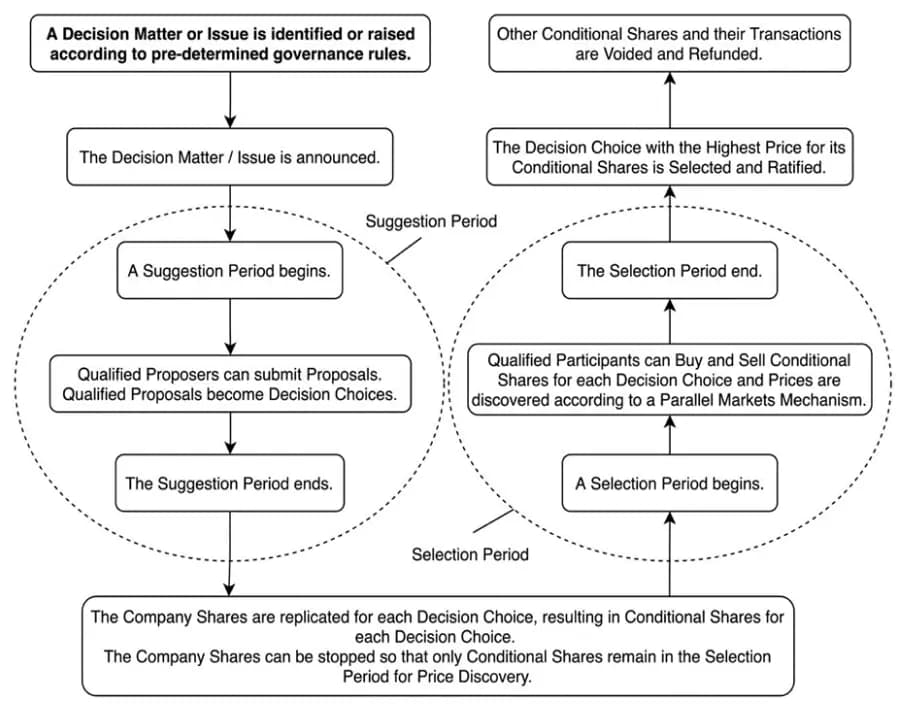 Automated Governance flowchart